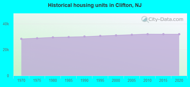 Historical housing units in Clifton, NJ