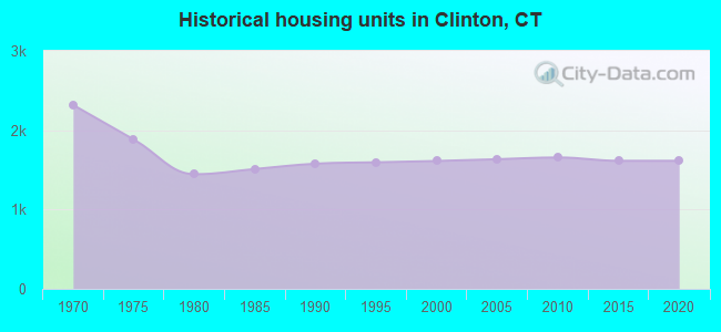 Historical housing units in Clinton, CT