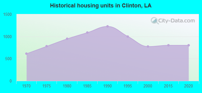 Historical housing units in Clinton, LA