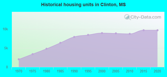 Historical housing units in Clinton, MS