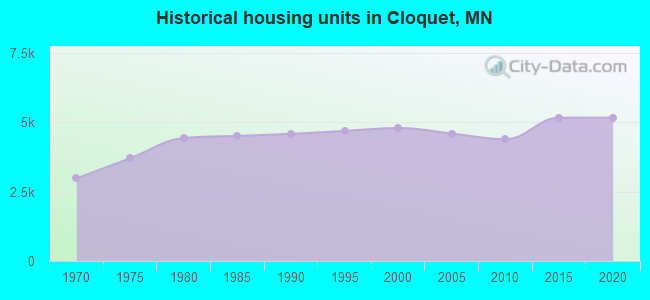 Historical housing units in Cloquet, MN