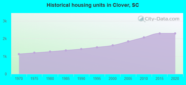 Historical housing units in Clover, SC