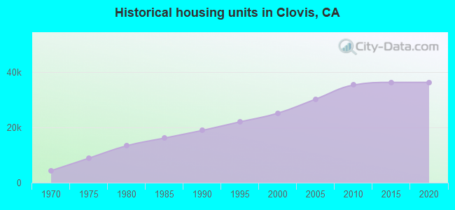 Historical housing units in Clovis, CA