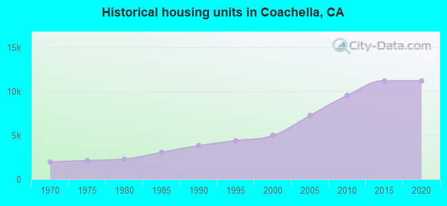Historical housing units in Coachella, CA
