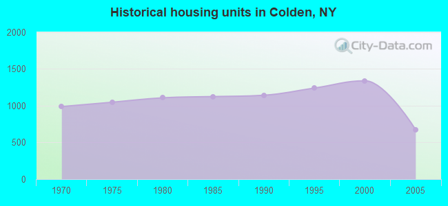 Historical housing units in Colden, NY