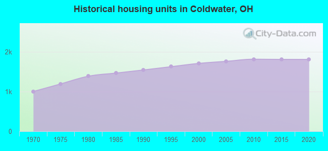 Historical housing units in Coldwater, OH