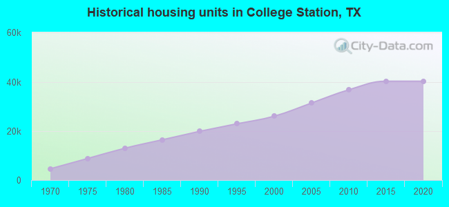 Historical housing units in College Station, TX