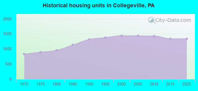 Historical housing units in Collegeville, PA