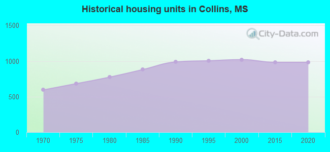Historical housing units in Collins, MS