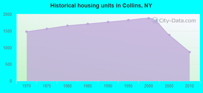 Historical housing units in Collins, NY