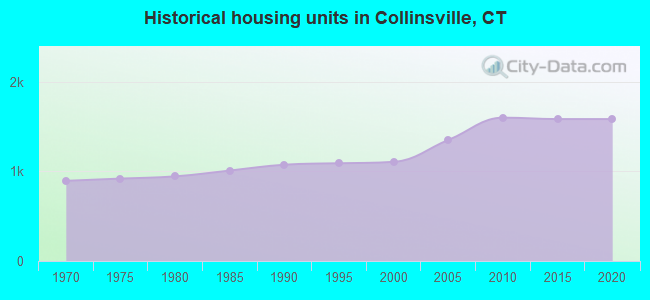 Historical housing units in Collinsville, CT
