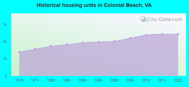 Historical housing units in Colonial Beach, VA