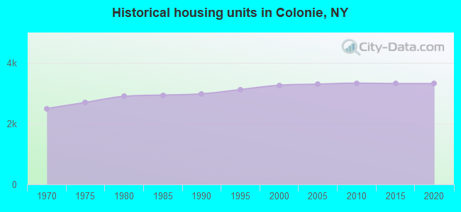 Historical housing units in Colonie, NY