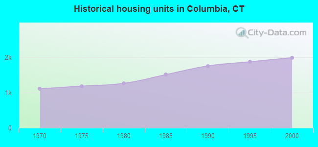 Historical housing units in Columbia, CT