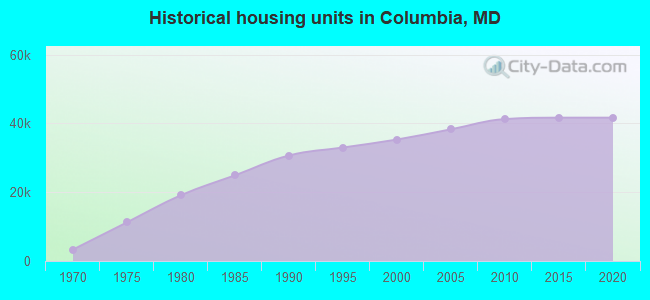 Historical housing units in Columbia, MD