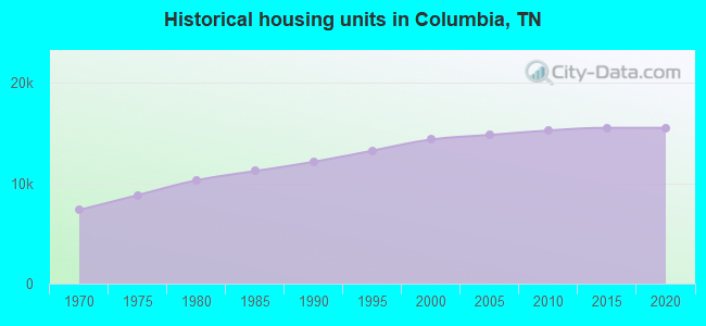 Historical housing units in Columbia, TN