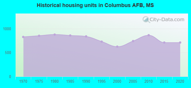 Historical housing units in Columbus AFB, MS