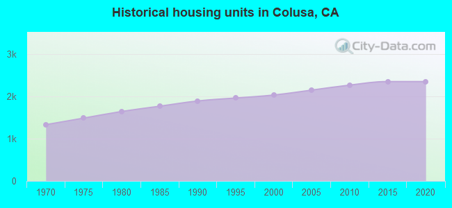 Historical housing units in Colusa, CA