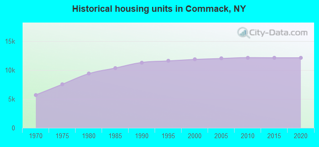Historical housing units in Commack, NY
