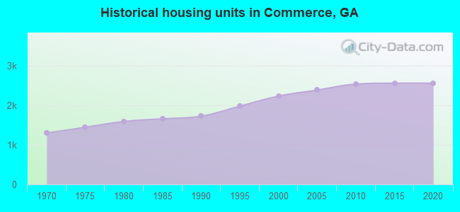 Historical housing units in Commerce, GA