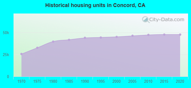 Historical housing units in Concord, CA