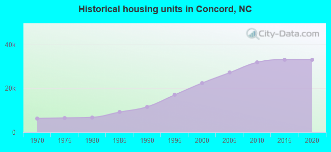 Historical housing units in Concord, NC