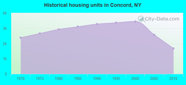 Historical housing units in Concord, NY