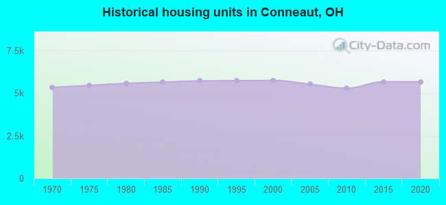 Historical housing units in Conneaut, OH