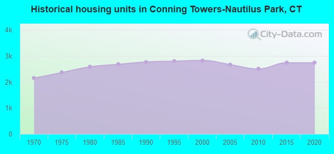 Historical housing units in Conning Towers-Nautilus Park, CT