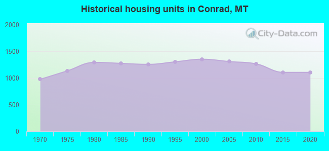 Historical housing units in Conrad, MT