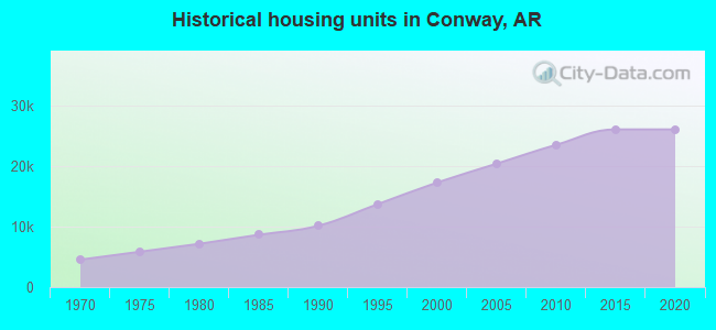 Historical housing units in Conway, AR
