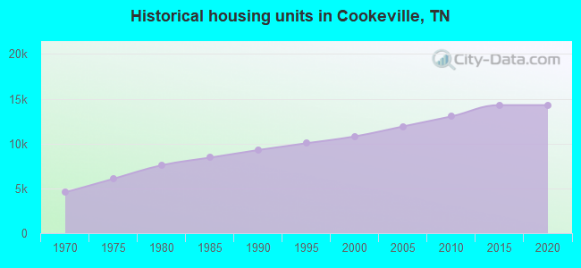 Historical housing units in Cookeville, TN