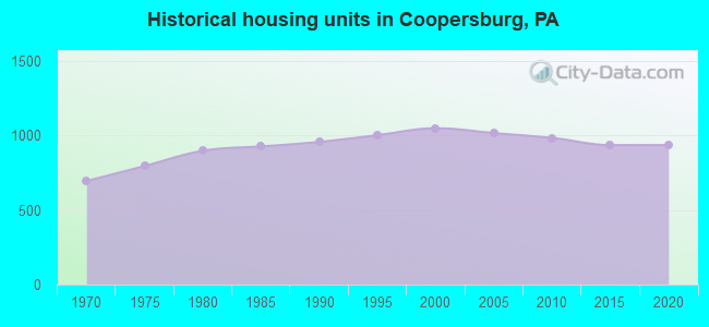 Historical housing units in Coopersburg, PA