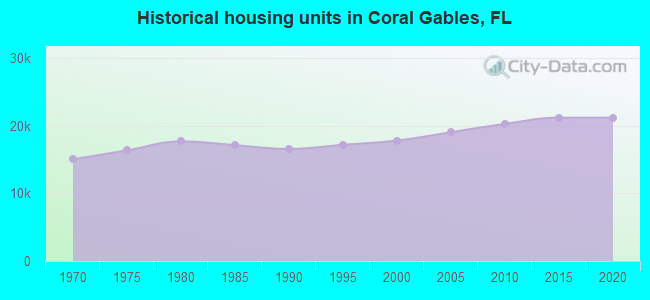 Historical housing units in Coral Gables, FL