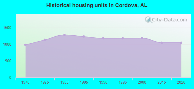 Historical housing units in Cordova, AL