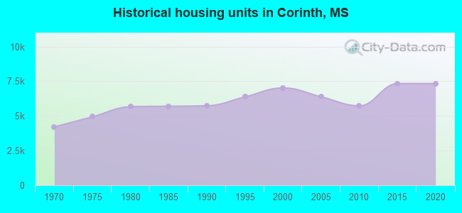 Historical housing units in Corinth, MS