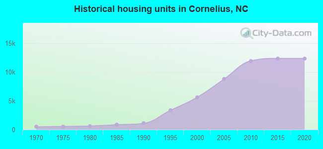 Historical housing units in Cornelius, NC