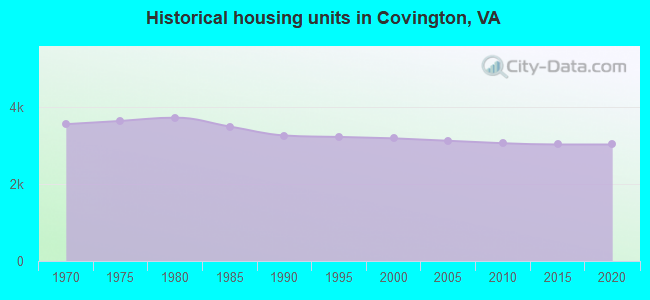 Historical housing units in Covington, VA