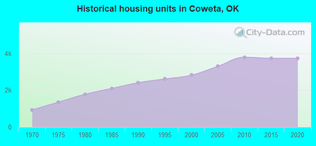 Historical housing units in Coweta, OK