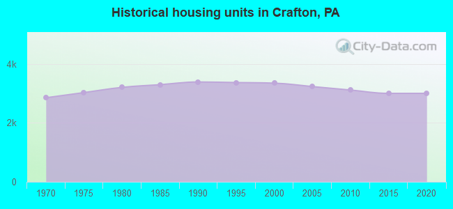 Historical housing units in Crafton, PA