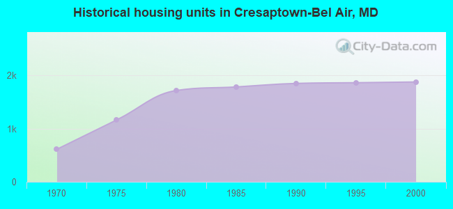 Historical housing units in Cresaptown-Bel Air, MD