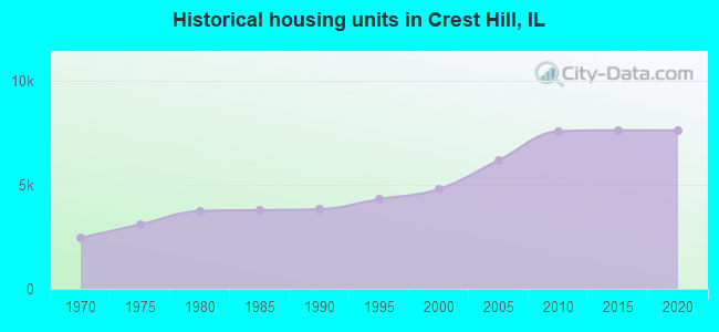 Historical housing units in Crest Hill, IL