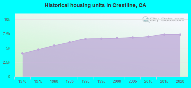Historical housing units in Crestline, CA