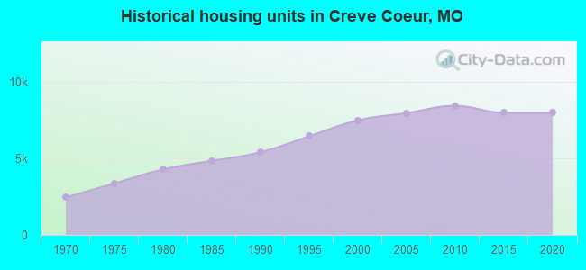 Historical housing units in Creve Coeur, MO