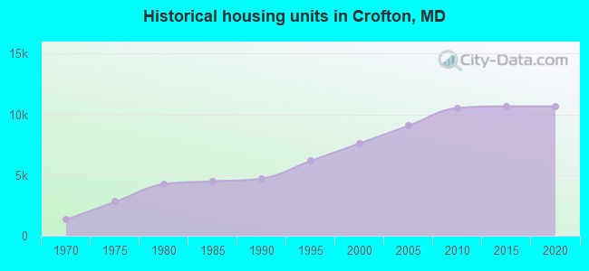 Historical housing units in Crofton, MD