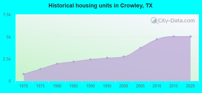 Historical housing units in Crowley, TX