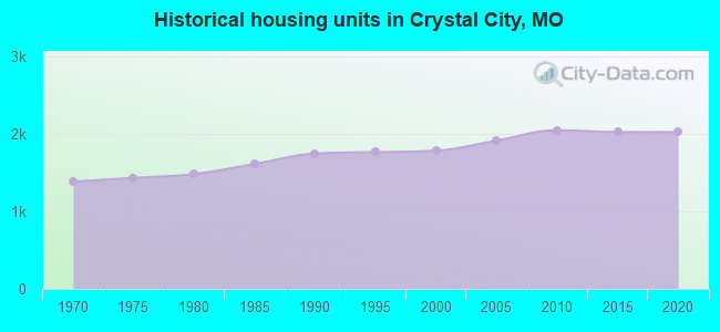 Historical housing units in Crystal City, MO