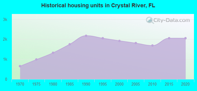 Historical housing units in Crystal River, FL
