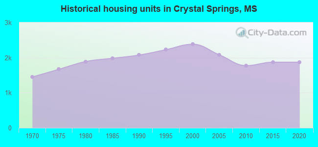 Historical housing units in Crystal Springs, MS