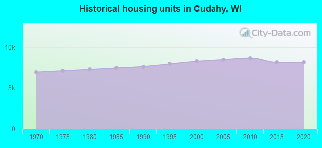 Historical housing units in Cudahy, WI